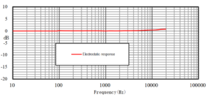 PSMP47 surface microphone frequency response